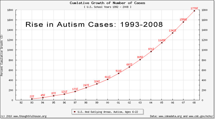 Vaccinations and Autism correlation