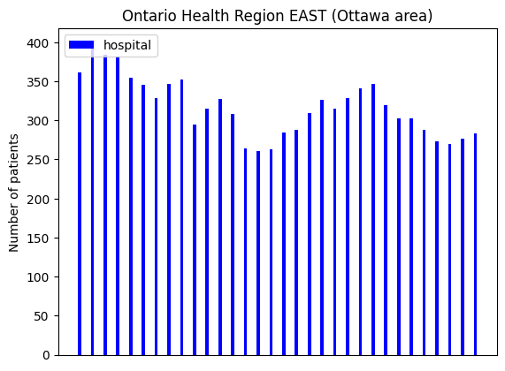 [Chart. Ontario Health Region East (Ottawa area). January 9, 2024. Hospitalizations 283.]