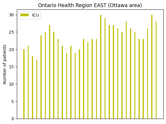 [Chart. Ontario Health Region East (Ottawa area). January 9, 2024. ICU 28.]