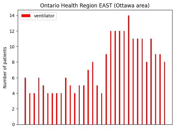 [Chart. Ontario Health Region East (Ottawa area). January 9, 2024. Ventilator 8.]