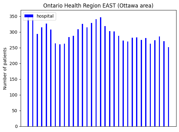 [Chart. Ontario Health Region East (Ottawa area). January 16, 2024. Hospitalizations 252.]