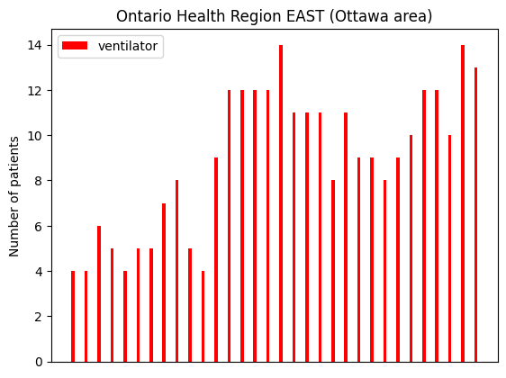 [Chart. Ontario Health Region East (Ottawa area). January 16, 2024. Ventilator 13.]