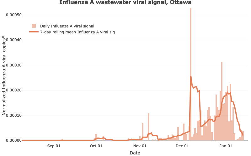 [Chart. Ottawa wastewater flu signal. January 18, 2024.]
