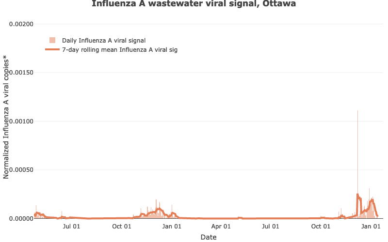 [Chart. Ottawa wastewater flu signal from mid 2022 to January 18, 2024.]