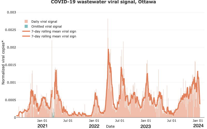 [Chart. Ottawa wastewater signal. January 16, 2024.]